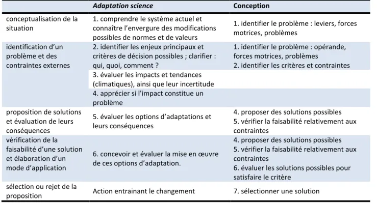 Tableau 1 : Comparaison des étapes des démarches d'adaptation science et de conception d’après Meinke, et al