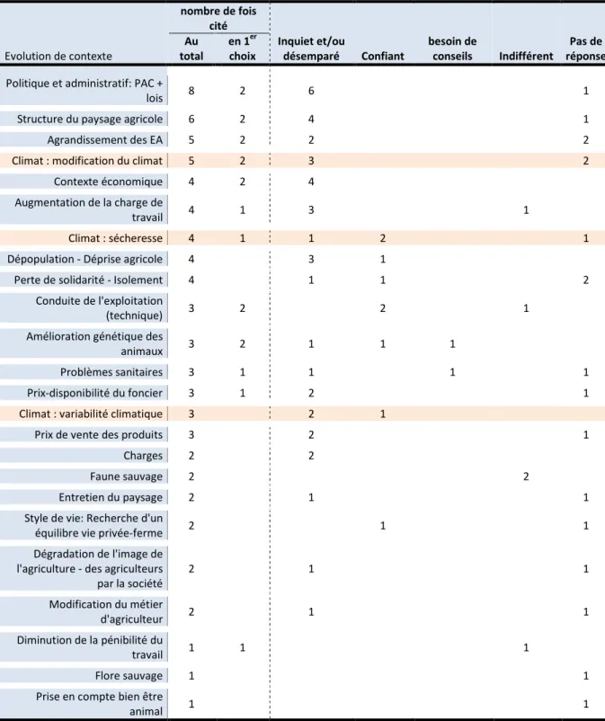 Tableau 4 : Evolutions de contexte citées, nombre d’éleveurs y faisant référence et sentiment associé