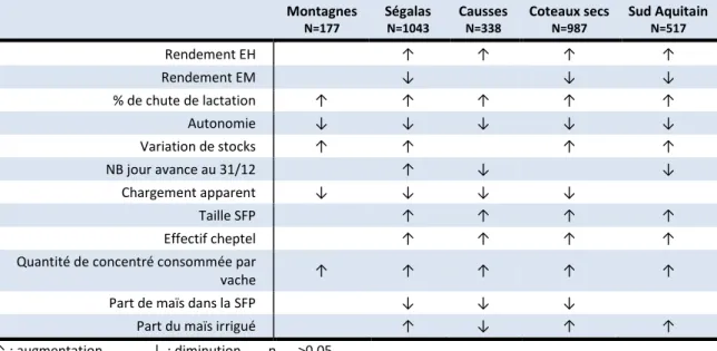 Tableau 20 : Evolution des variables d’intérêt entre « Avant 2003 » et « Après 2003 », pour l’ensemble des exploitations,  par région pédoclimatique.