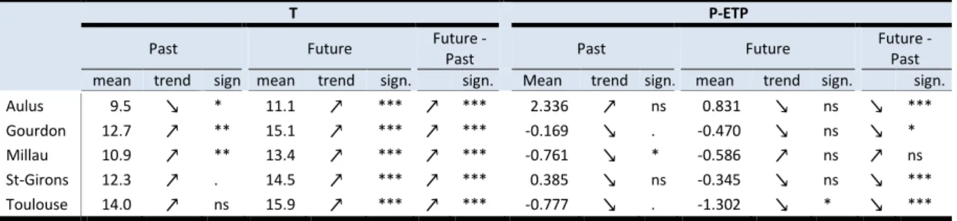 Table  1:  Mean  and  trend  of  mean  annual  temperature  (T,  in °C)  and  climatic  water  deficit  (P-PET,  in  mm)  for  past  and  future climates at each site
