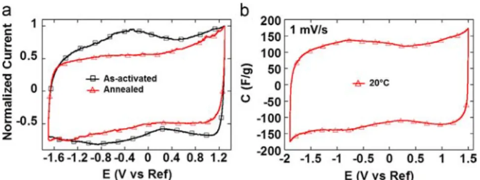 Figure 4a shows CVs recorded at 100 mV/s to their respec- respec-tive maximum voltages at different temperatures