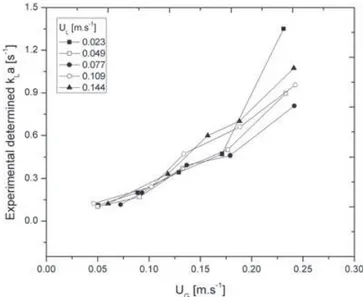 Figure 6. Plot of k L a versus superﬁcial gas velocity U G .