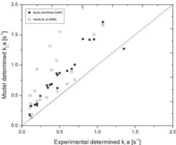 Figure 10. Comparative plot of current experimental k L a with models derived by Bercic and Pintar [17] and Vandu et al