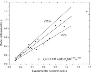 Figure 11. Comparative plot of current experimental k L a with the present model.