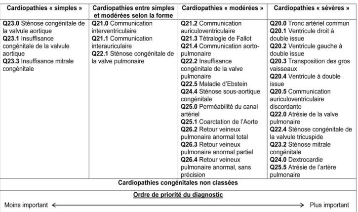 Tableau  3.  Classification  pronostique de  Bethesda  des cardiopathies congénitales,  avec les codes CIM-10 correspondants, rangée par ordre de priorité du diagnostic