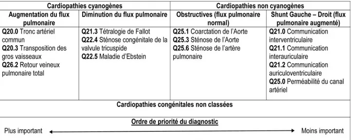 Tableau  4.  Classification  physiopathologique  des  cardiopathies  congénitales,  avec  les codes CIM-10 correspondants, rangée par ordre de priorité du diagnostic