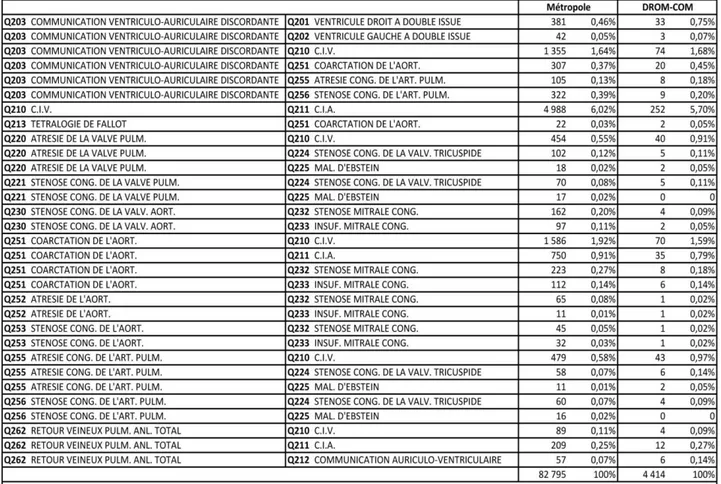 Tableau  8.  Associations  de  diagnostics  de  cardiopathies  congénitales  en  France  métropolitaine  et  en  DROM-COM  de  2009  à  2018  dans  la  base  PMSI-MCO  selon  la  CIM-10