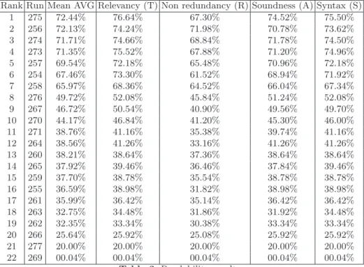 Table 3. Readability results