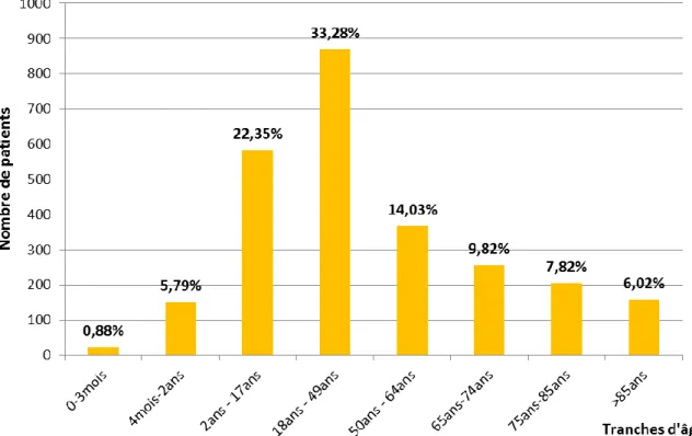 Figure 2: Histogramme de la répartition des patients par classe d'âge 