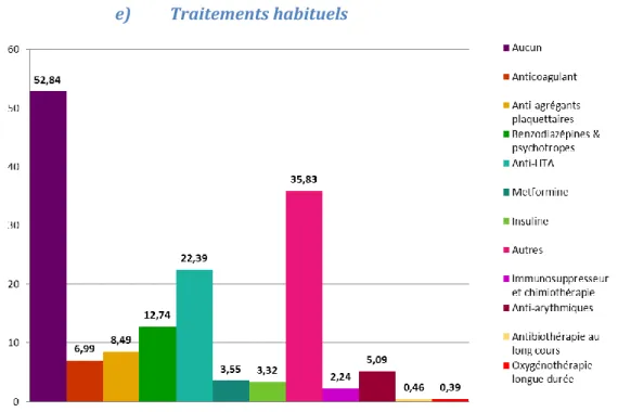 Figure 5: Diagramme de la répartition des traitements au domicile dans la population d’étude en pourcentage 