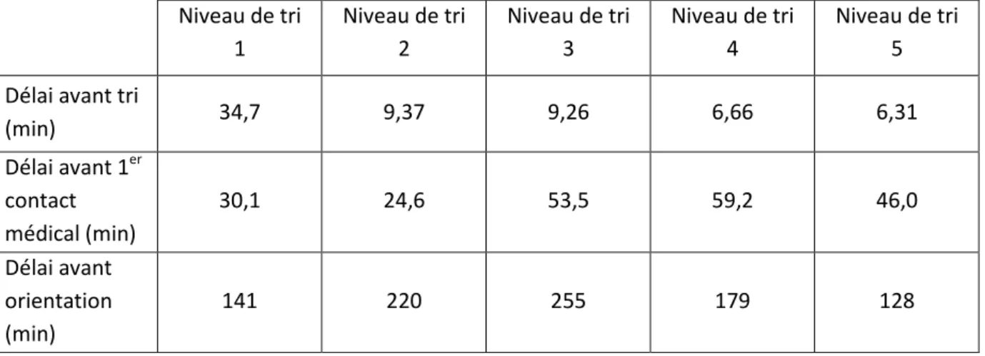 Tableau 7: Tableau récapitulatif des différents délais dans la prise en charge des patients 