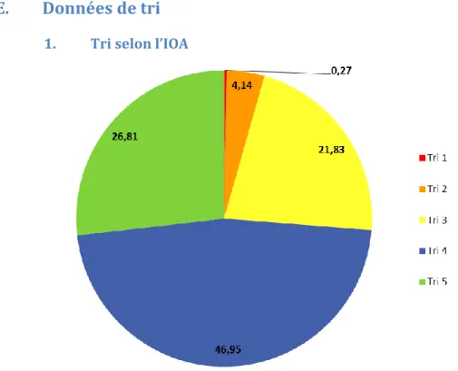 Figure 10: Répartition des patients par niveau de tri selon l’IOA en pourcentage 