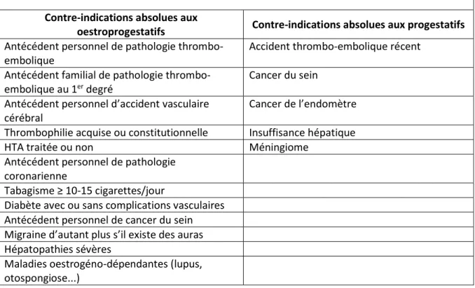 Tableau 3 : Tableau des contre-indications absolues aux traitements hormonaux  Contre-indications absolues aux 