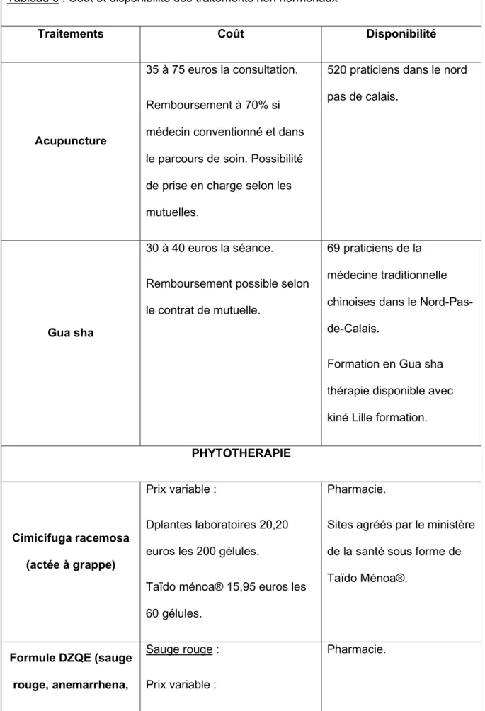 Tableau 6 : Coût et disponibilité des traitements non hormonaux  