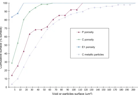 Fig. 5. Particle size distribution in porosity and metallic phases after oxidation during 60 h at 960 °C under 20 kPa of oxygen partial pressure.