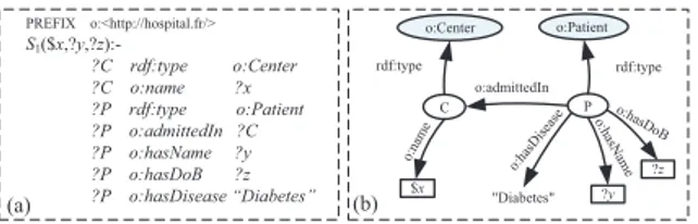 Figure 2: (a) a parameterized RDF view; (b) its graphical representation