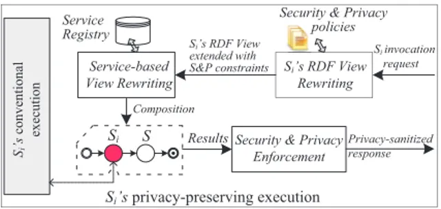 Figure 3: A Privacy-preserving Service Exe- Exe-cution Process