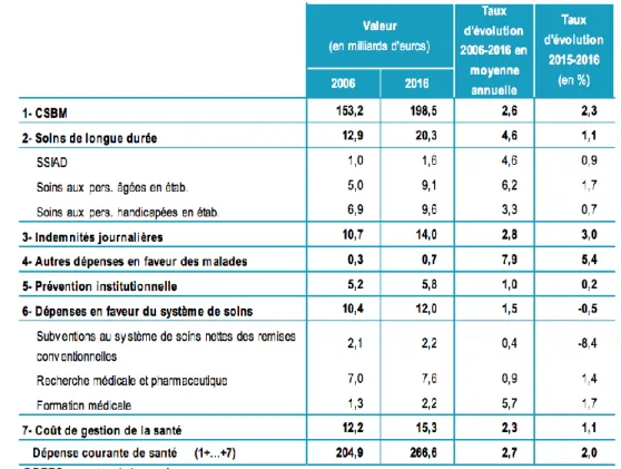Figure 1: Dépenses de santé courante en France 