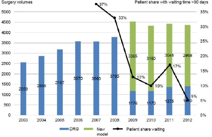 Figure  4  :  Volume  de  chirurgie  et  part  des  patients  ayant  un  temps  d'attente  supérieur  à  90  jours  dans  le  Comté  de  Stockholm (Bizard, 2018) 