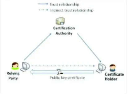 Fig. 1. X.509 trust model 