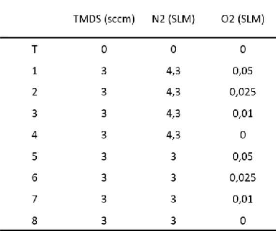 Tableau 1 : Débit de TMDS, N2, O2 