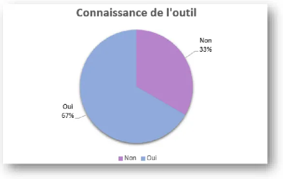 Figure 2 : Connaissance de l’outil ELT 