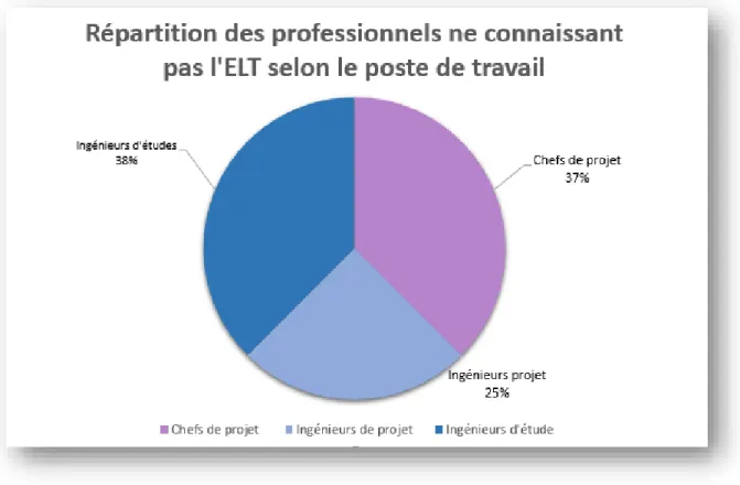 Figure 4 : Répartition des professionnels ne connaissant pas l'ELT selon le poste de travail