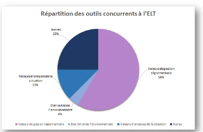Figure 5 : Répartition des outils concurrents à l’ELT