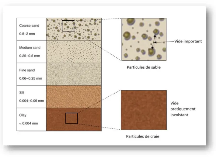 Figure 7 : Schéma des différentes textures de sol (source : archeology network)