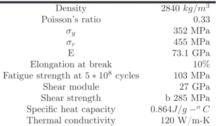 Figure 7: Nominal Composition of 8090 Al-Li Alloy [4]