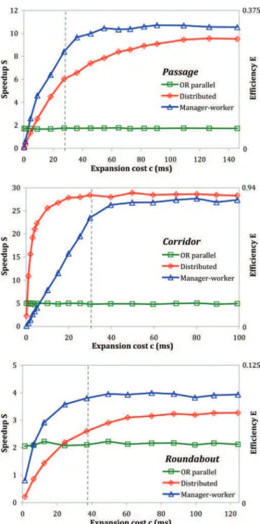 Fig. 2. Speedup (averaged over 100 runs) achieved by the parallel algorithms in relation to the number of processors on the Passage, Corridor, and  Round-about problems (first experiment)