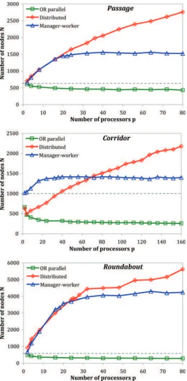 Fig. 4. Number of nodes (averaged over 100 runs) in the trees produced by the parallel algorithms in relation to the number of processors, on the Passage, Corridor, and Roundabout problems (first experiment)