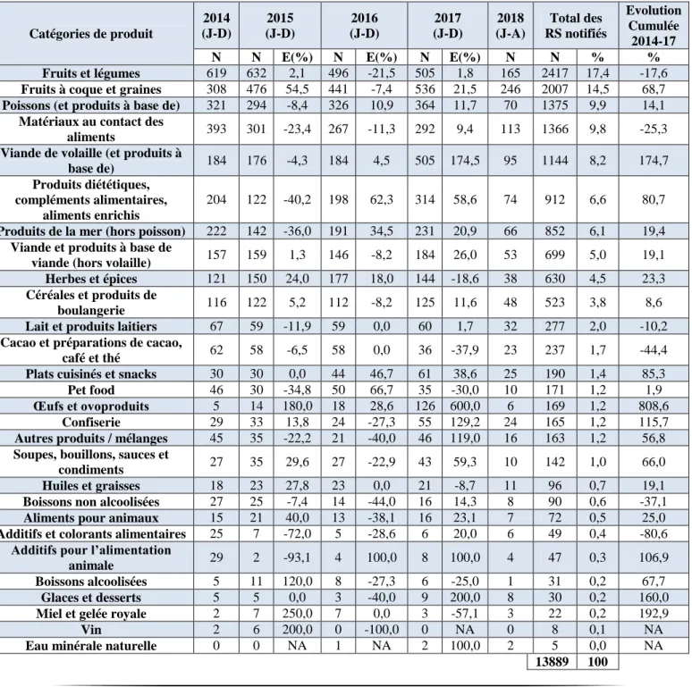 Tableau 10 : Evolution « E » et évolution cumulée « EC » des risques sanitaires imputables à  chaque catégorie de produit pendant la période (janvier 2014 Ŕ avril 2018)