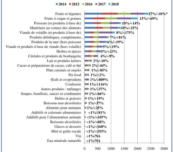 Figure 4 : Evolution des risques sanitaires détectés dans chaque catégorie de produit pendant  la période (janvier 2014 Ŕ avril 2018)