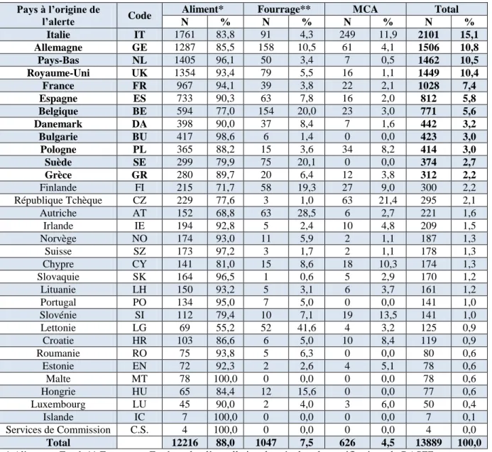 Tableau 11 : Les risques sanitaires notifiés par pays selon le type de produit. 