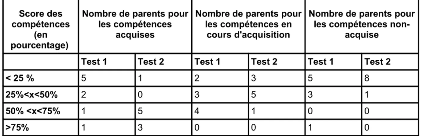 Tableau 4 : Résultats en pourcentage du score obtenus par les parents 