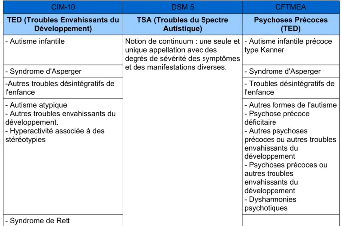 Tableau 1 : Les différentes classifications de l'autisme