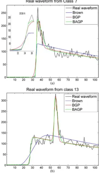 Fig. 1. Examples of real JASON-2 waveforms and their estimations. (a) Real waveform from Class 7 and its estimates
