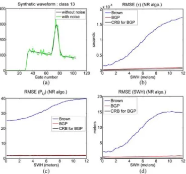 Fig. 6. Parameter RMSEs for waveforms of Class 13 with NM algorithm when using (blue) Brown and (red) BGP models