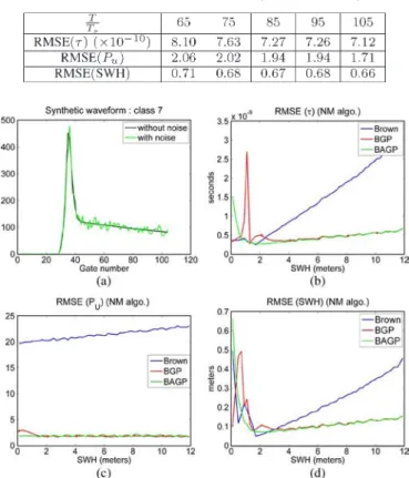 Fig. 8. Parameter RMSEs for waveforms of Class 7 with NM algorithm when using (blue) Brown, (red) BGP, and (green) BAGP models.
