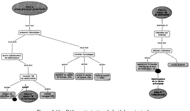 Figure 5.16 - RIO : optimisation de la tache principale 