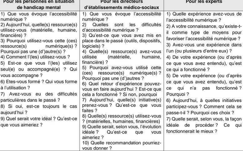 Tableau 2 : Questions composant les grilles d'entretiens par populations interviewées 