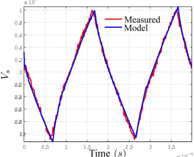 Fig. 4 shows the measured waveforms used for the iden- iden-tification, current I s and voltage V s in the DBD system.