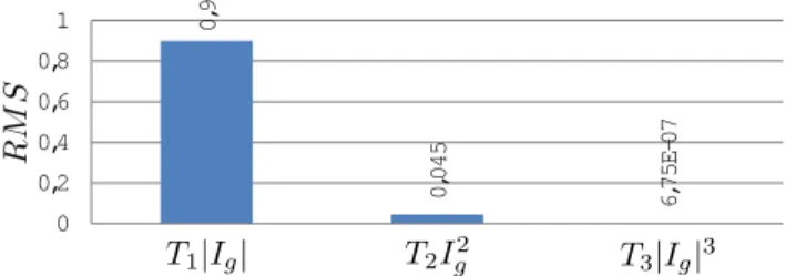 Fig. 8. Comparison of RMS value of the polynomial terms of the current of the gas I gas for the identification waveforms