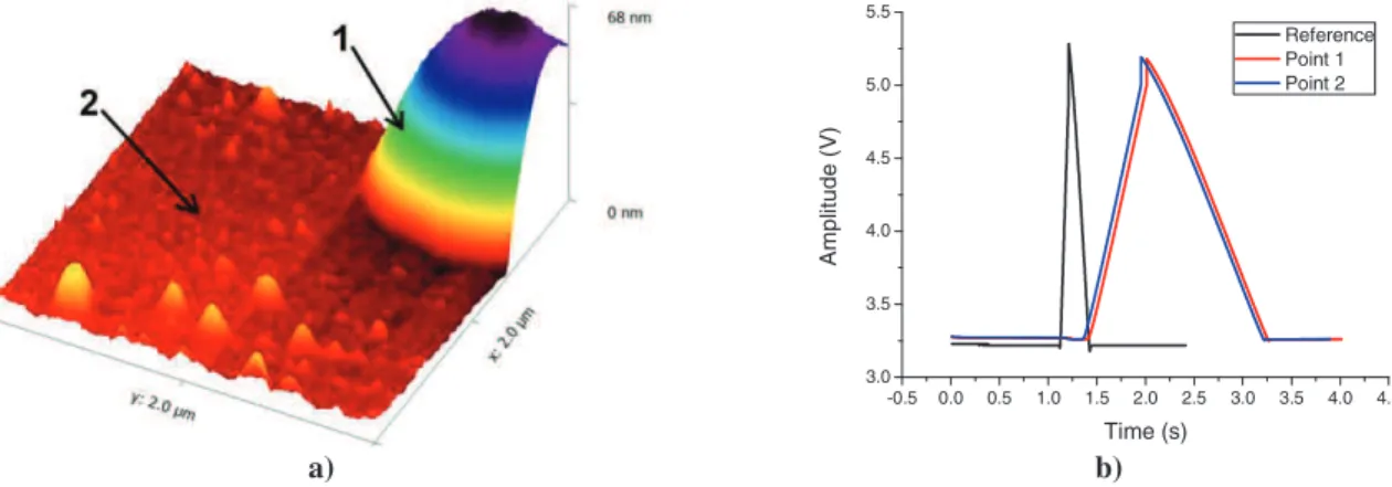 Figure 1: AFM analysis: (a) AFM micrograph showing two points over the deposited PPy film grown on Si(100) where the AFS  measurements were obtained; (b) AFS spectra of these two points and of the bare Si(100) substrate given as reference