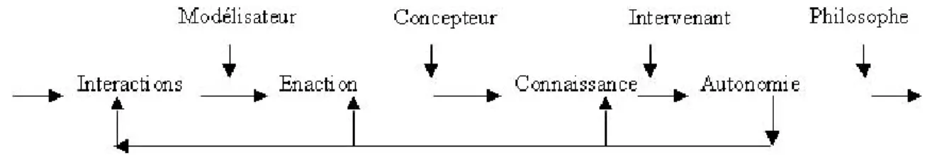 Figure 14. Les postures dans l'émergence de la connaissance. 