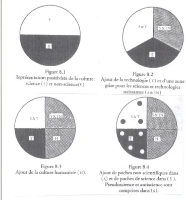 Figure 1 : Cartes de la culture contemporaine selon M. Bunge (op. cit., p. 212-213). 