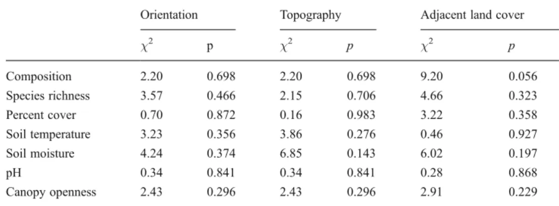Table 3 Summary of the linear mixed effect model (LMM) to analyze effects of edge attributes (orientation, topography, and adjacent land cover) and forest patch size on (a) the parameter of linear models
