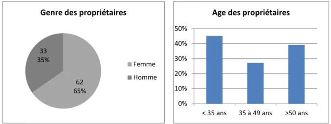 Figure 3 : Genre des propriétaires de chiens et de  chats 