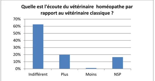 Figure 8 : Proportion de propriétaires de chiens et de  chats qui ont fréquenté un médecin homéopathe  